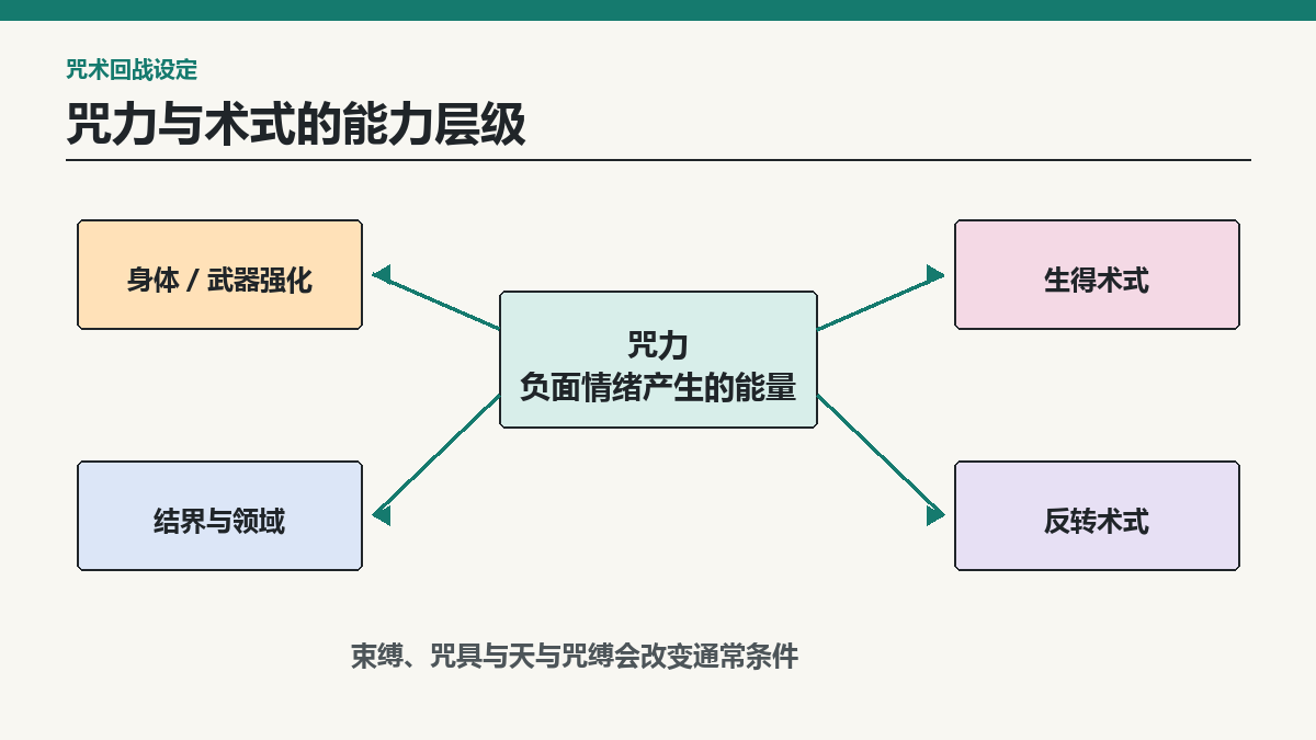 咒力和术式有什么区别？咒术回战能力体系的六层结构