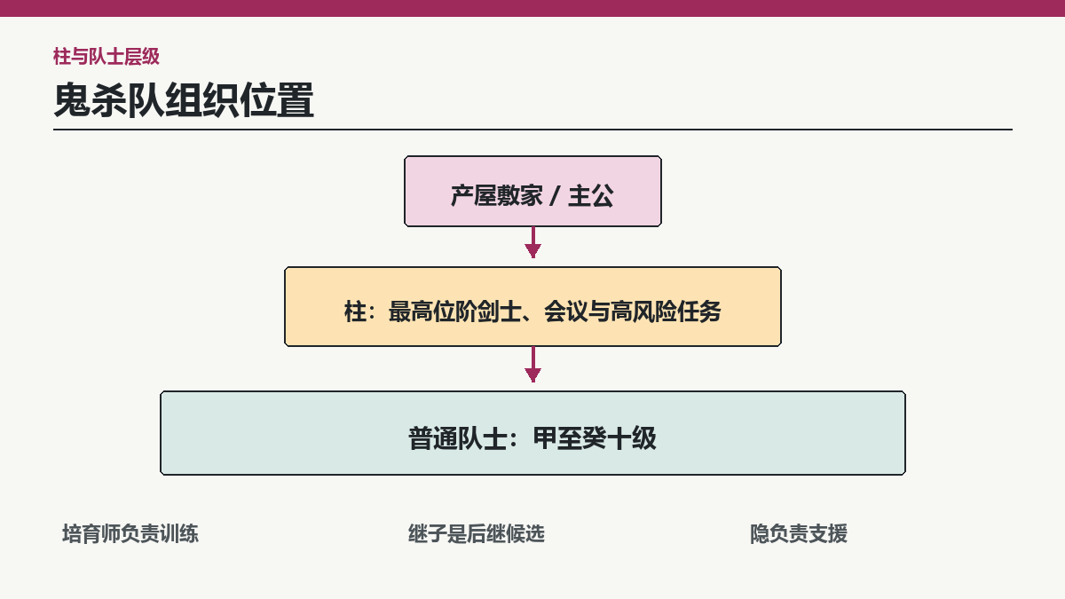 鬼杀队柱是什么职位？九名柱的职责、产生方式与组织位置