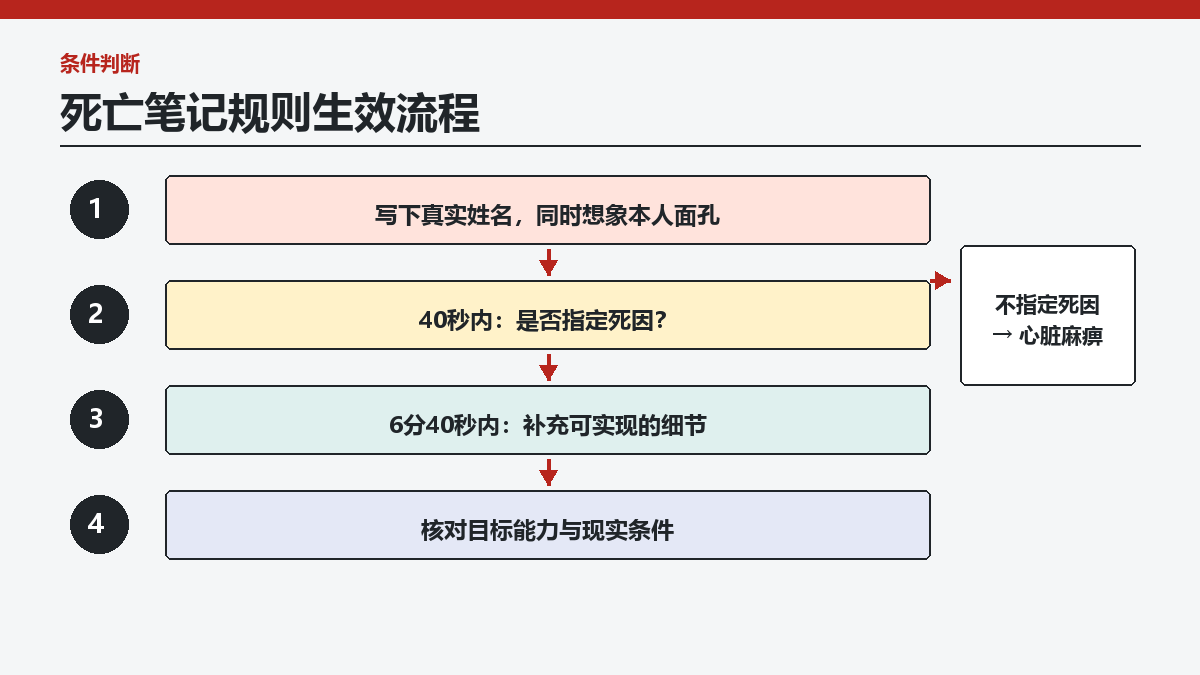 死亡笔记规则怎么生效？姓名、面孔、时间与死因的判断流程