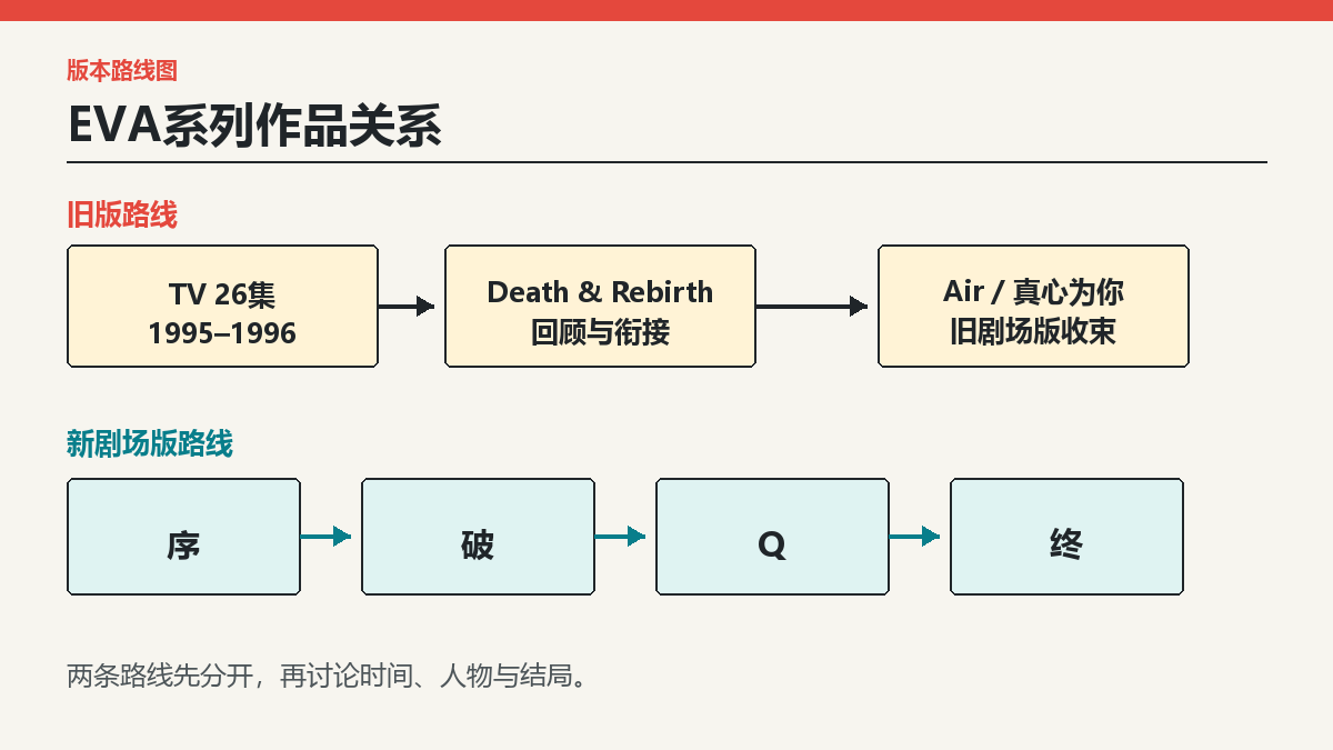 EVA系列作品关系：TV版、旧剧场版与新剧场版怎样区分