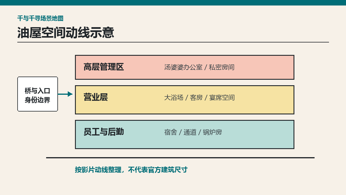 千与千寻油屋空间结构：入口、工作层、客房与锅炉房怎样连接