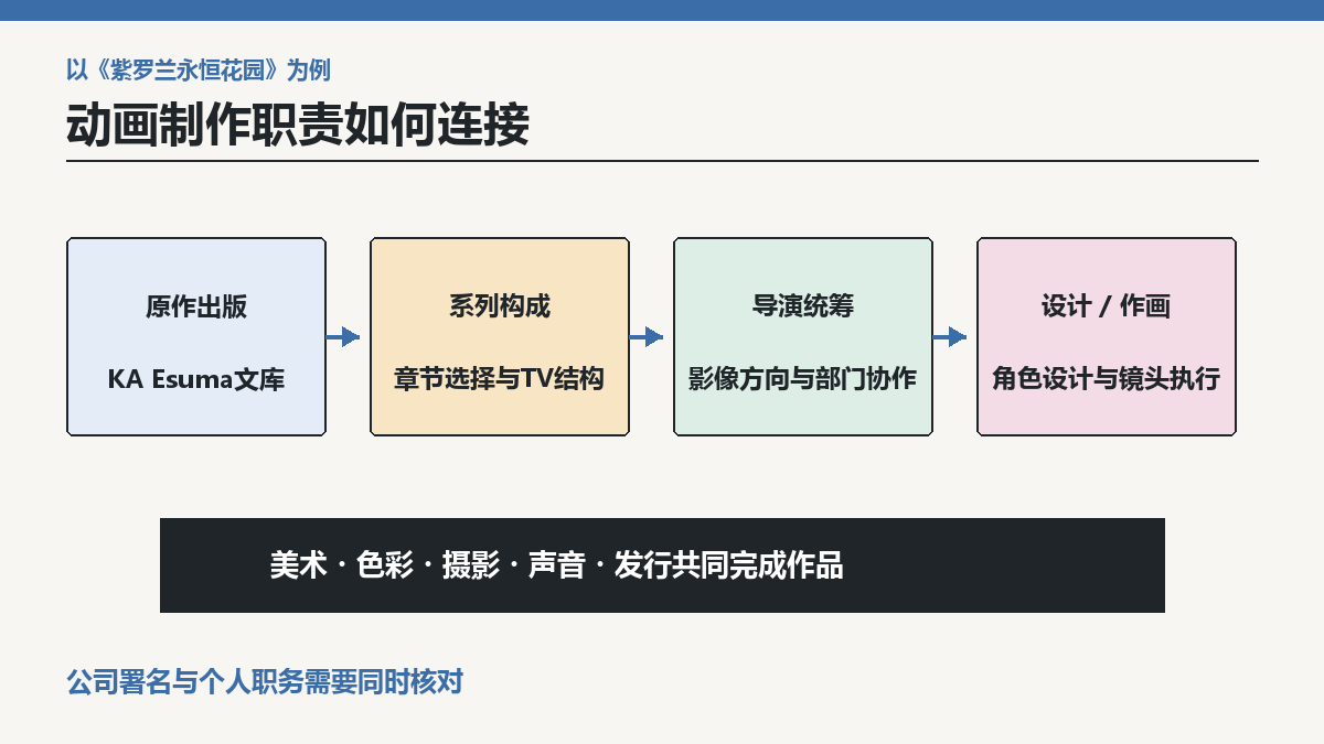 京都动画制作紫罗兰永恒花园：企划、动画与发行职责如何分工