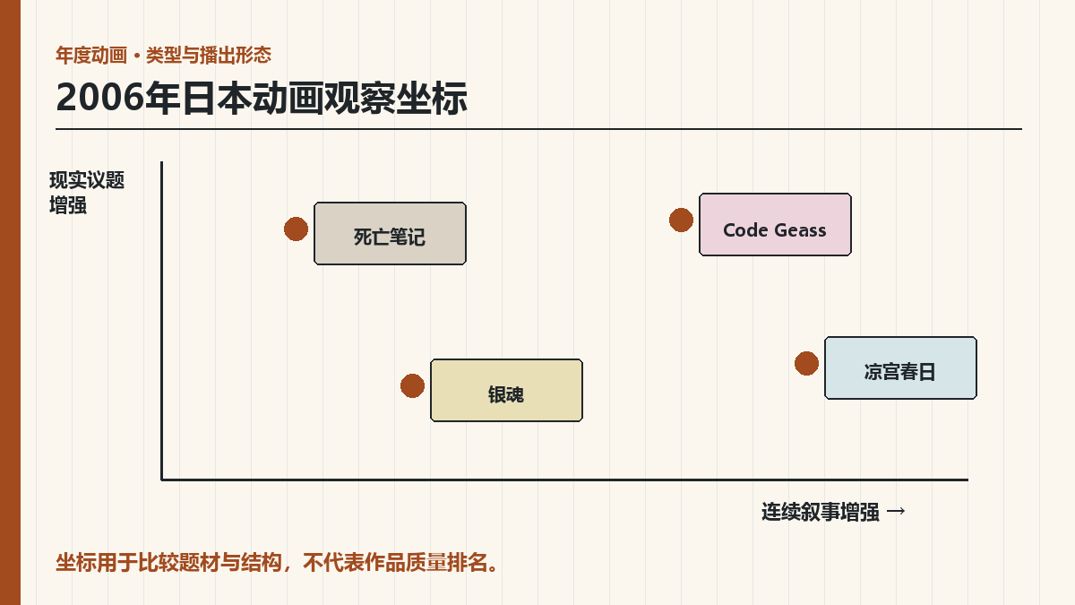 2006年日本动画年鉴：死亡笔记、Code Geass与首播资料