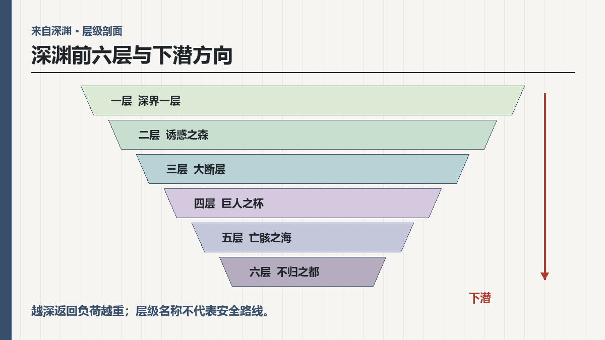 来自深渊深界分层怎么划分？一至六层环境与上升负荷