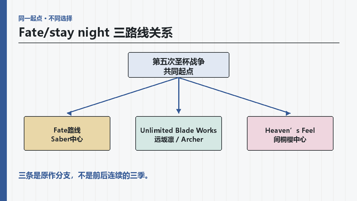 Fate stay night动画路线关系：Fate、UBW与HF怎样区分