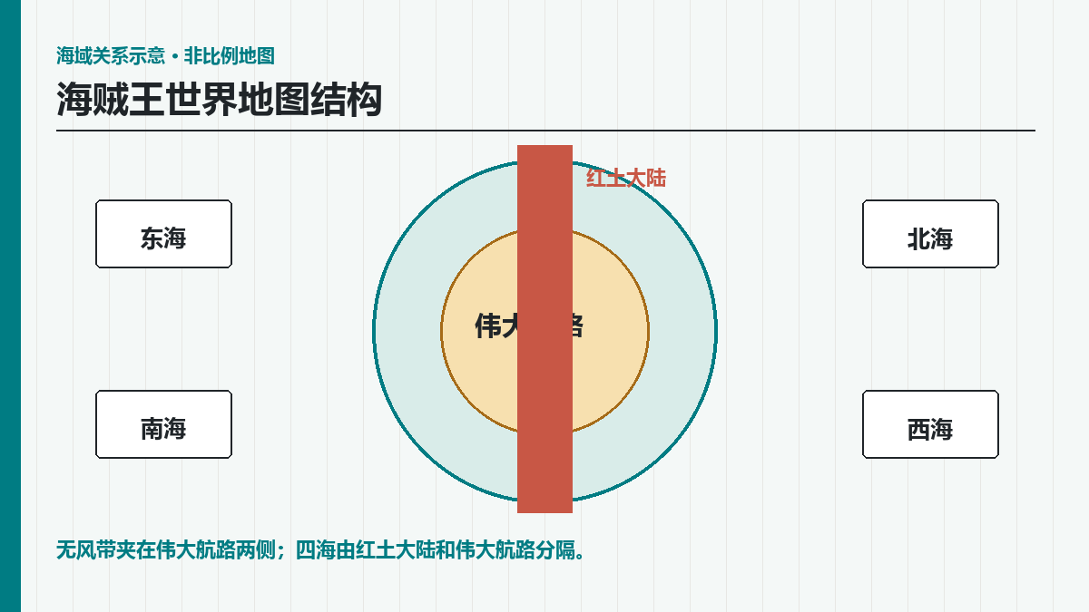 海贼王世界地图结构怎么理解？红土大陆、伟大航路与四海关系