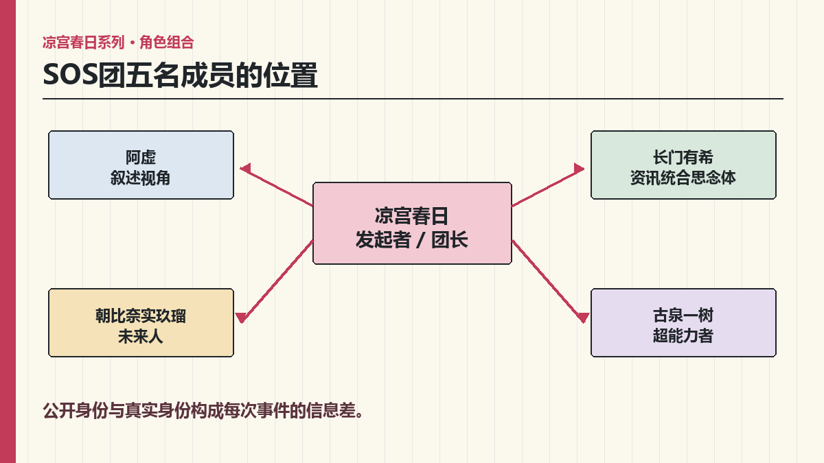SOS团成员有几个人？五名成员身份、加入顺序与组织分工