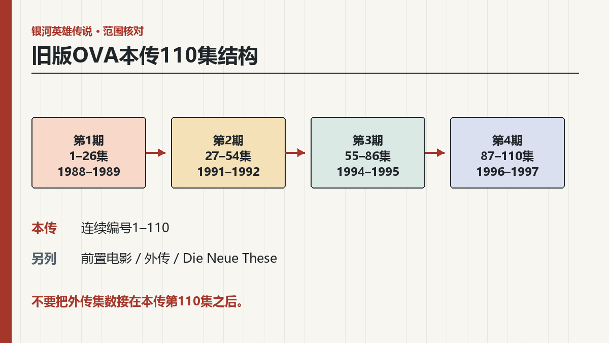 银河英雄传说旧版OVA有多少集？110集本传与外传范围