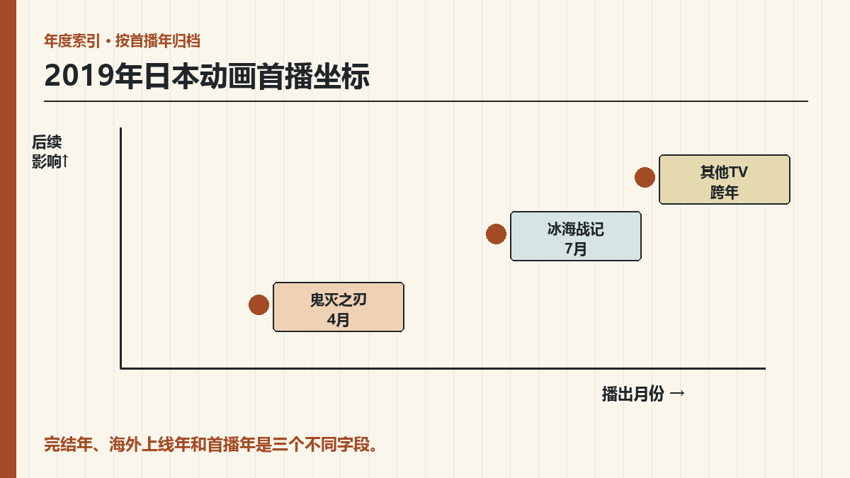 2019年日本动画年鉴：鬼灭之刃、冰海战记与年度首播归档