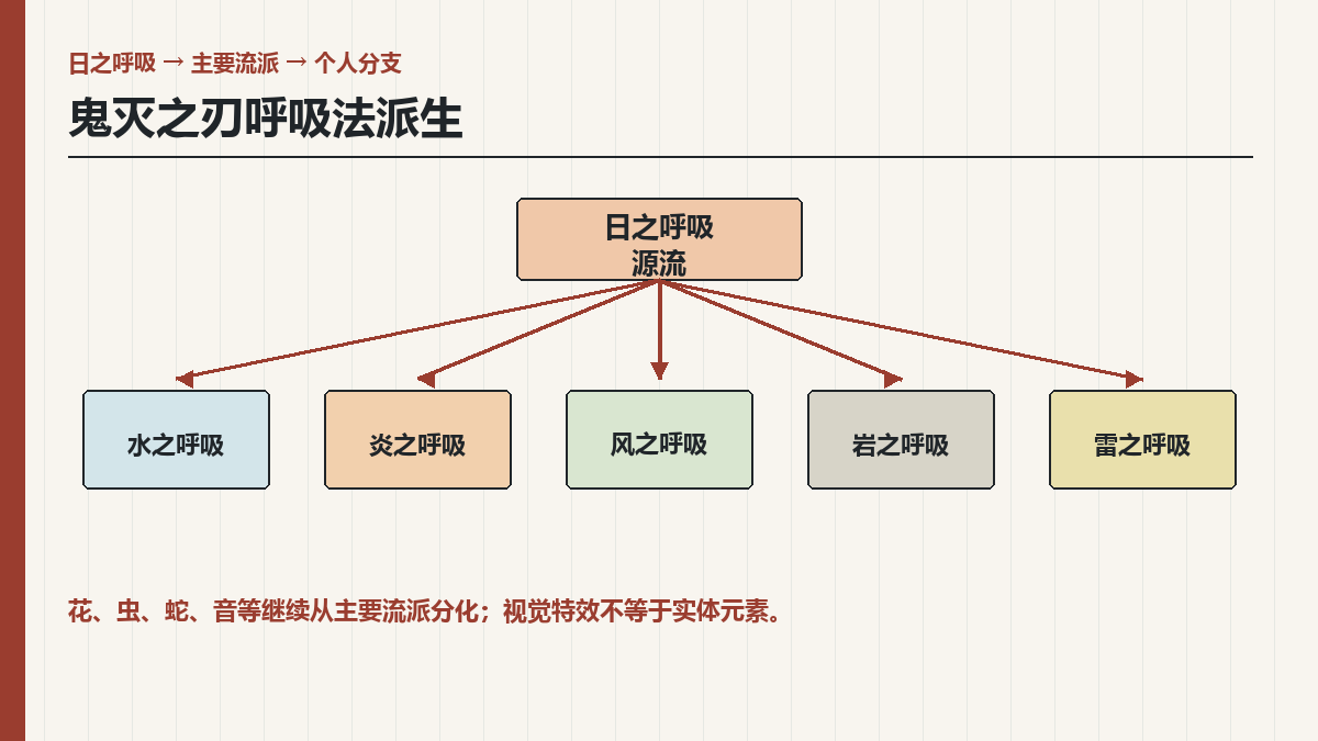 鬼灭之刃呼吸法体系怎么分？日之呼吸、五大派生与招式边界