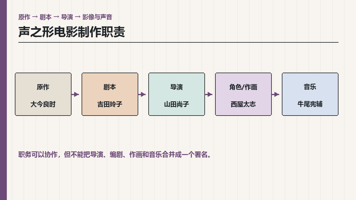 声之形主创人员表：山田尚子、吉田玲子与西屋太志职责