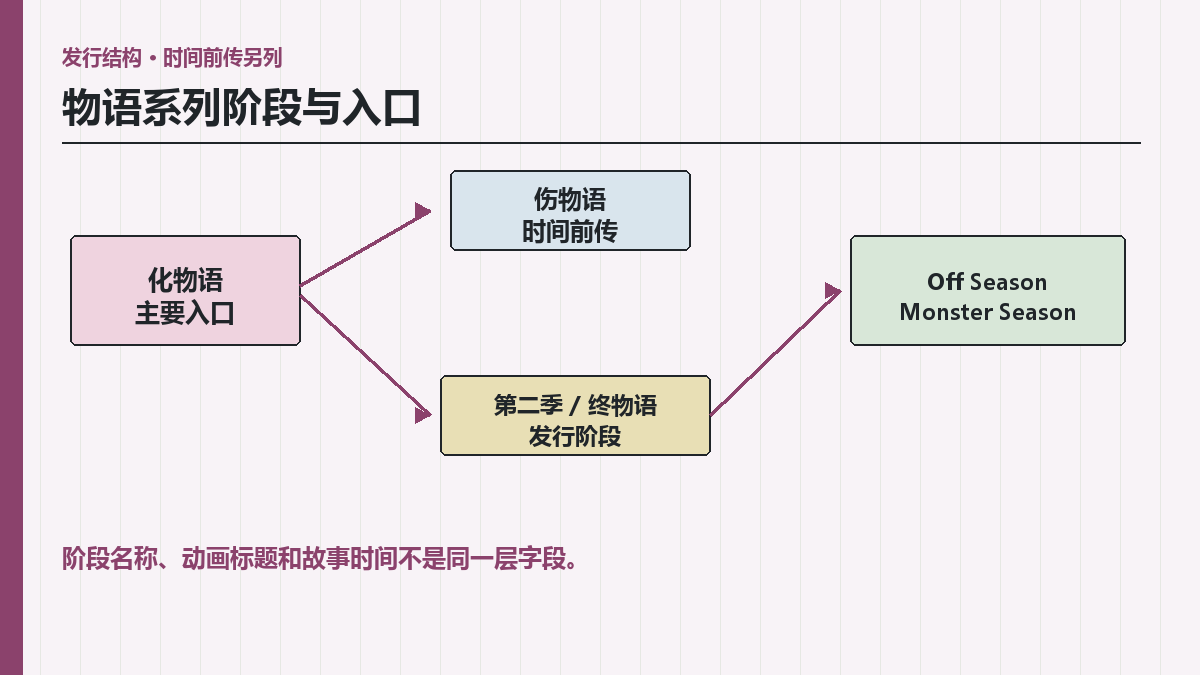 物语系列作品关系怎么分？本篇、前传与Off Season结构图