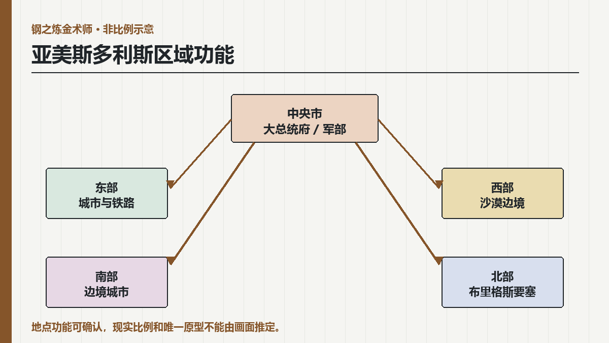 钢之炼金术师亚美斯多利斯地图怎么分？中央、东西南北区域与军部