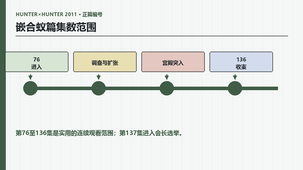全职猎人蚂蚁篇集数怎么划分？2011版76至136集范围