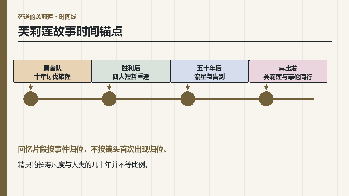 葬送的芙莉莲时间线怎么排？勇者队、重逢与再出发