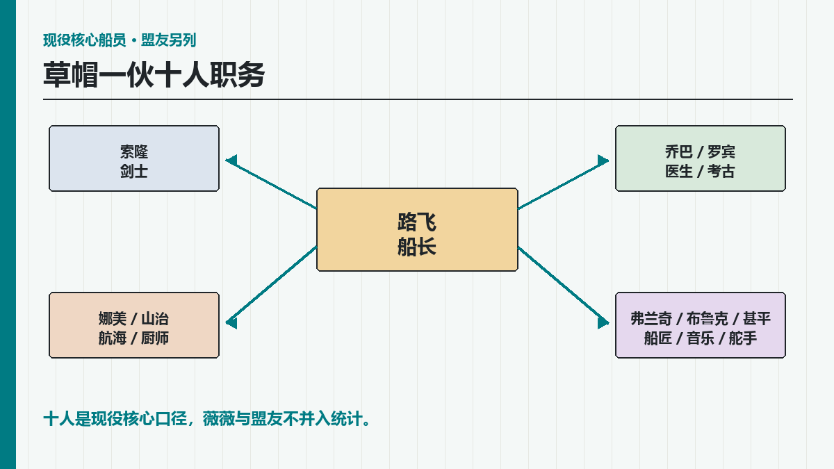 草帽一伙成员有几人？现役十人、职务与加入顺序核对