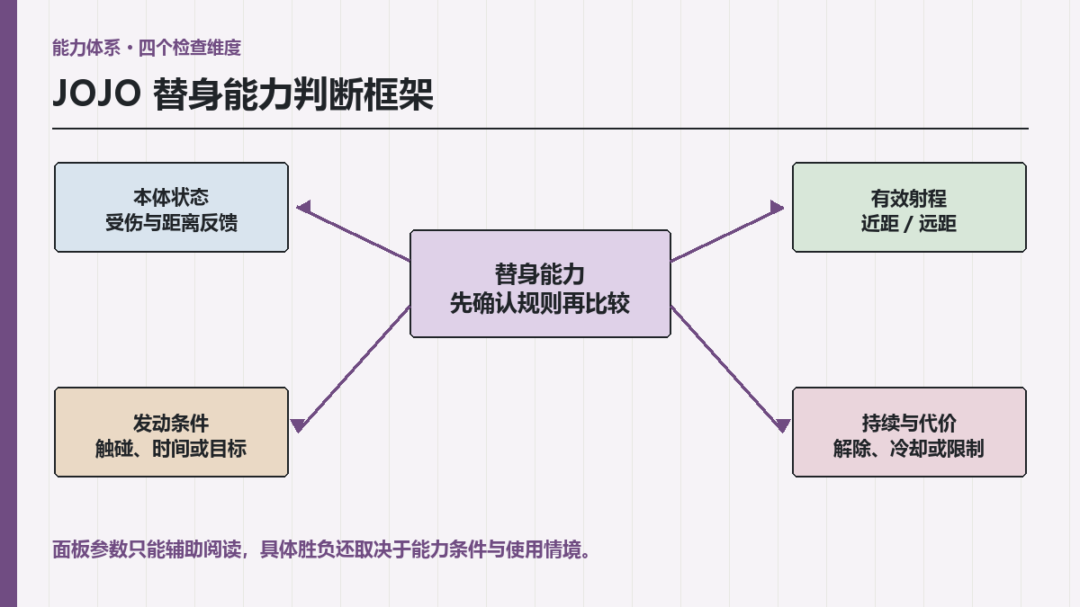 JOJO替身能力体系怎么理解？本体、射程与能力条件