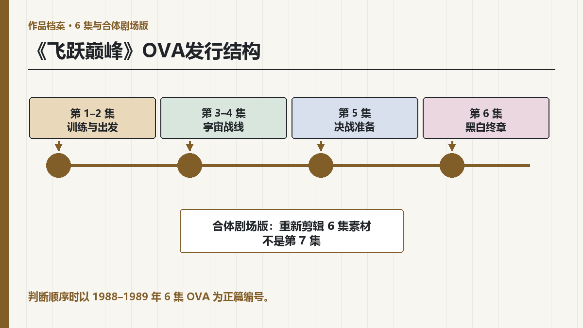 飞跃巅峰OVA集数：6集发行顺序与合体剧场版区别