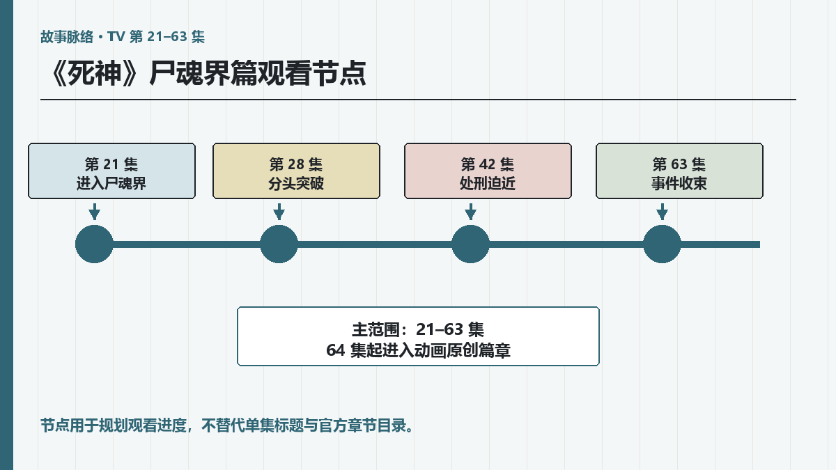 死神尸魂界篇集数：21至63集范围与观看节点