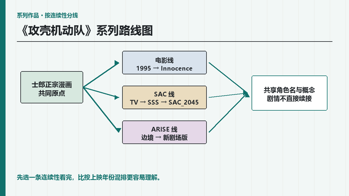 攻壳机动队系列作品关系：1995电影、SAC与ARISE怎么分