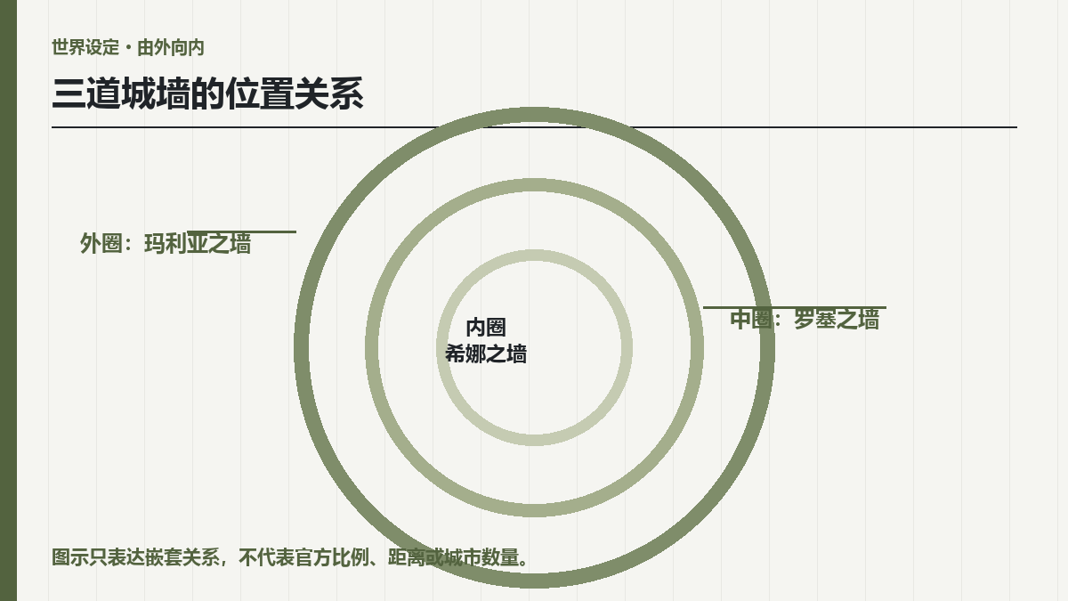 进击的巨人三道城墙怎么分？玛利亚、罗塞与希娜位置关系