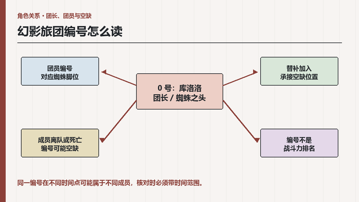 幻影旅团成员编号：团长、蜘蛛十二足与替补规则