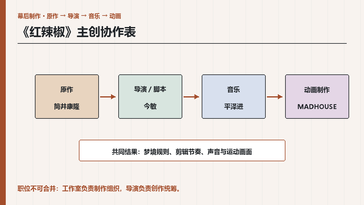 红辣椒主创人员表：今敏、平泽进与MADHOUSE职责