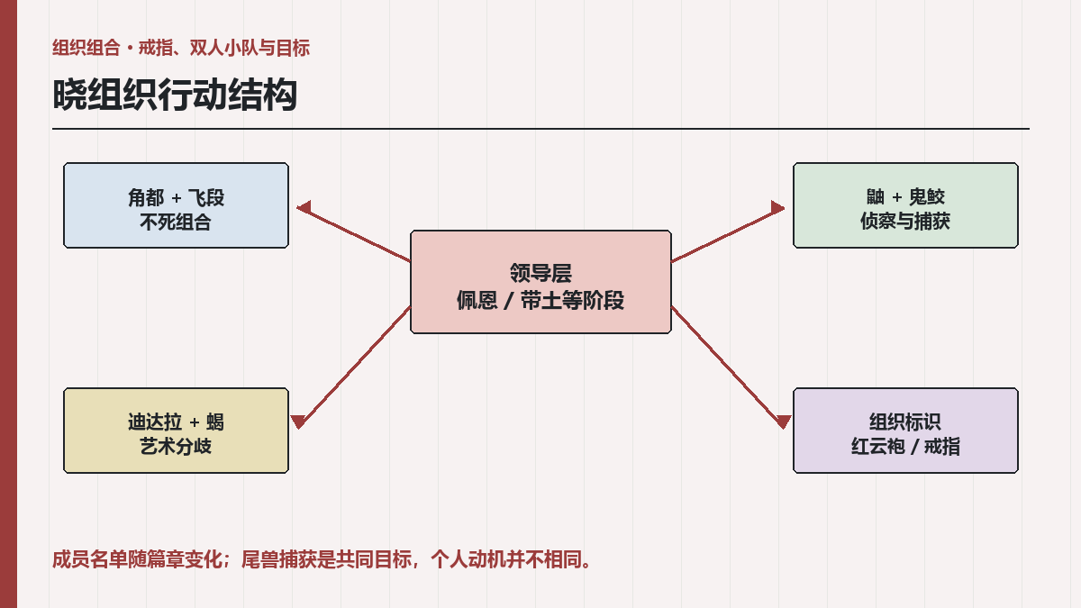 晓组织成员有谁？戒指、双人小队与尾兽捕获目标