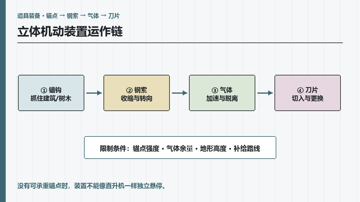 立体机动装置怎么运作？气体、锚钩与刀片更换步骤