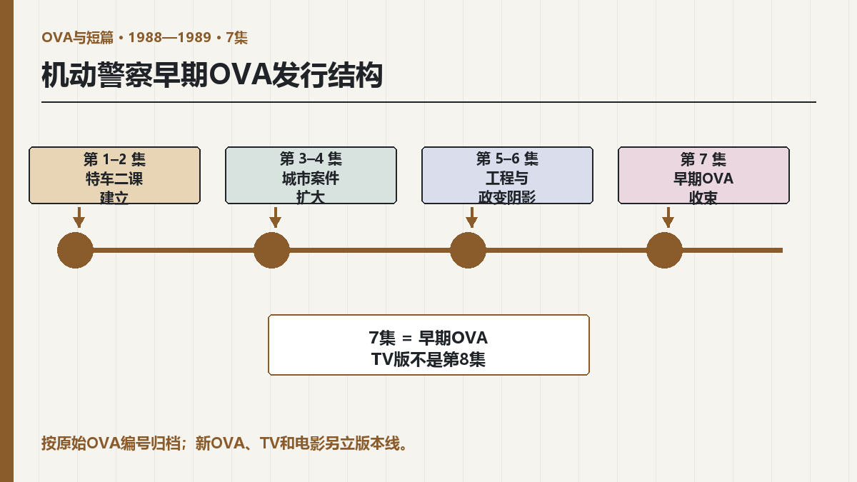机动警察早期OVA集数：7集发行顺序与TV版区别