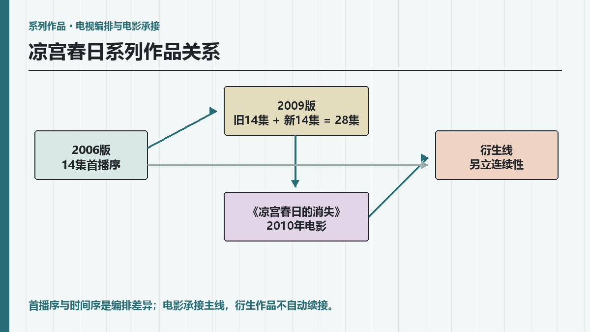 凉宫春日系列作品关系：2006版、2009版与消失电影怎么分